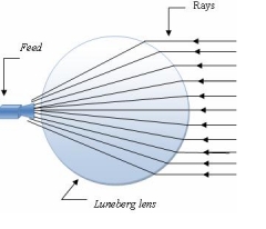 Antena de lente de Luneburg